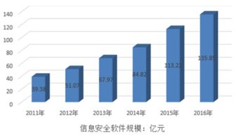 2017年至2023年中國網絡與信息安全軟件產業轉移機會與策略建議分析報告